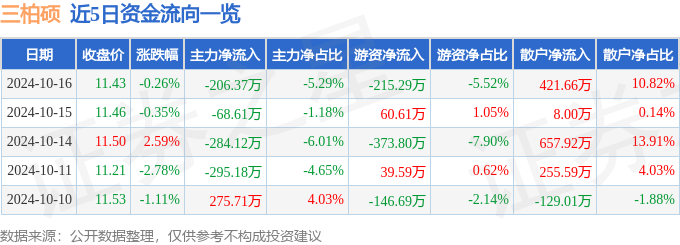 必一·运动(BSports)股票行情快报：三柏硕（001300）10月16日主力