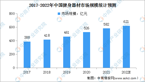 必一·运动(BSports)2022年中国健身器材市场规模及行业进入壁垒预测分析