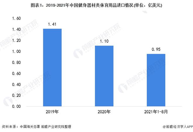 必一·运动(BSports)2021年中国健身器材类体育用品进口市场现状分析 进