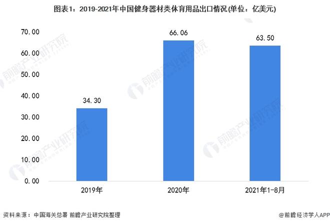 必一·运动(BSports)2021年中国健身器材类体育用品出口现状分析 出口总