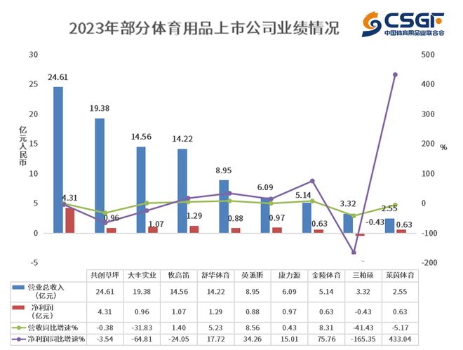 必一·运动(BSports)年报季中真实的中国体育用品业