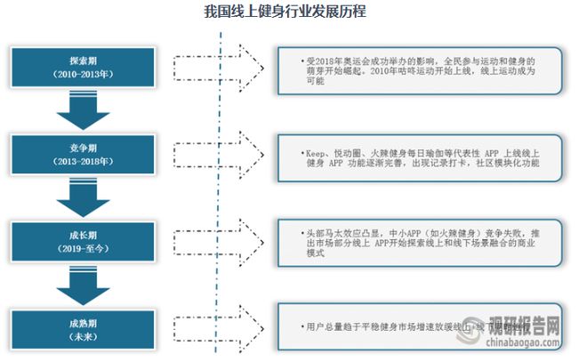 必一·运动(BSports)中国线上健身行业发展现状与投资前景预测报告（2024