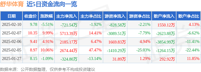 必一·运动(BSports)舒华体育（605299）2月10日主力资金净卖出72