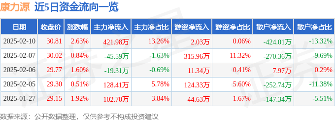 必一·运动(BSports)股票行情快报：康力源（301287）2月10日主力资